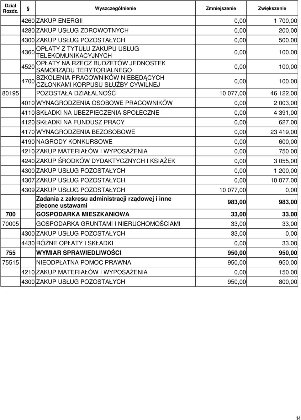 SPOŁECZNE 4 391,00 4120 SKŁADKI NA FUNDUSZ PRACY 627,00 4170 WYNAGRODZENIA BEZOSOBOWE 23 419,00 4190 NAGRODY KONKURSOWE 60 4210 ZAKUP MATERIAŁÓW I WYPOSAŻENIA 75 4240 ZAKUP ŚRODKÓW DYDAKTYCZNYCH I