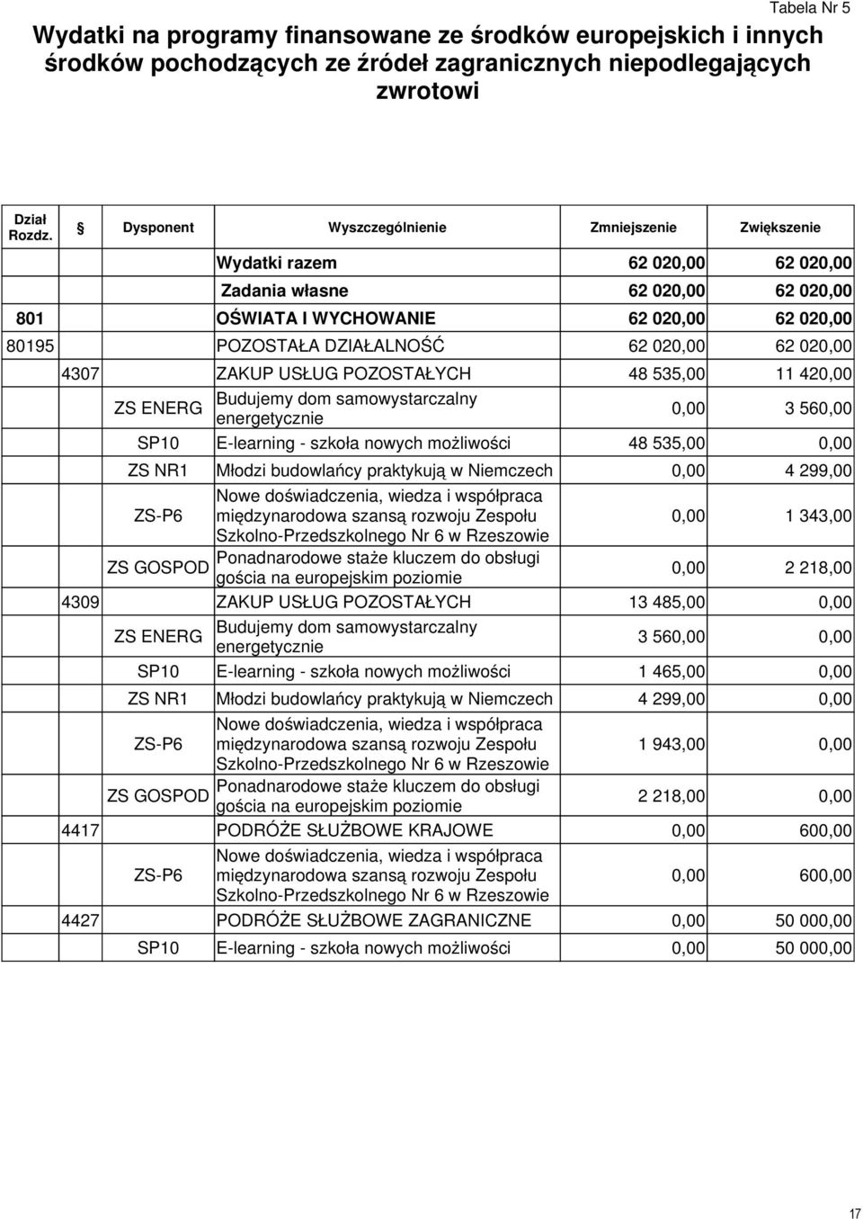 Budujemy dom samowystarczalny energetycznie 3 56 SP10 E-learning - szkoła nowych możliwości 48 535,00 ZS NR1 Młodzi budowlańcy praktykują w Niemczech 4 299,00 ZS-P6 Nowe doświadczenia, wiedza i