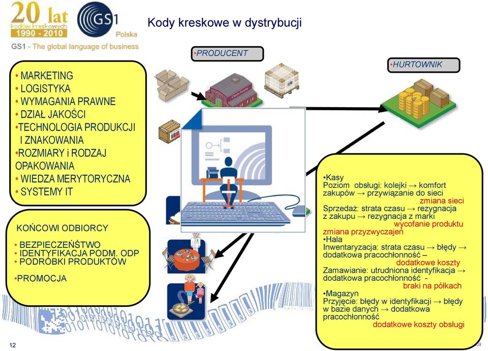 ODP PODRÓBKI PRODUKTÓW PROMOCJA PRODUCENT DETALISTA HURTOWNIK Kasy Poziom obsługi: kolejki komfort zakupów przywiązanie do sieci zmiana sieci Sprzedaż: strata czasu rezygnacja zzakupu