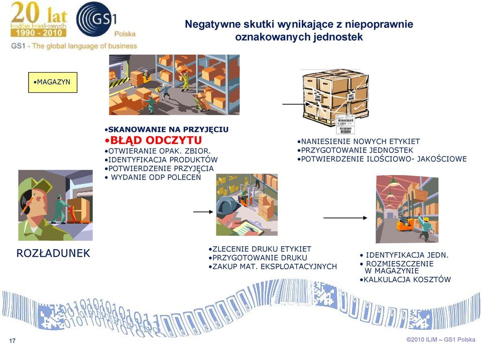 IDENTYFIKACJA PRODUKTÓW POTWIERDZENIE PRZYJĘCIA WYDANIE ODP POLECEŃ NANIESIENIE NOWYCH ETYKIET PRZYGOTOWANIE