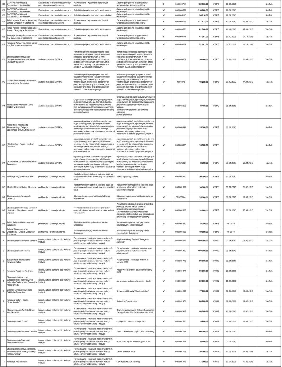 2010 Nie/Tak CARITAS Archidiecezji 132 Szczecińsko - Kamieńskiej bezdomnych Rehabilitacja społeczna osób bezdomnych Zadanie polegało na rehabilitacji osób bezdomnych W 09/0000559 310 960,00 WZiPS 29.