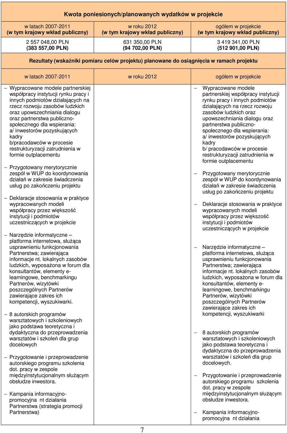 2007-2011 w roku 2012 ogółem w projekcie Wypracowane modele partnerskiej współpracy instytucji rynku pracy i innych podmiotów działających na rzecz rozwoju zasobów ludzkich oraz upowszechniania
