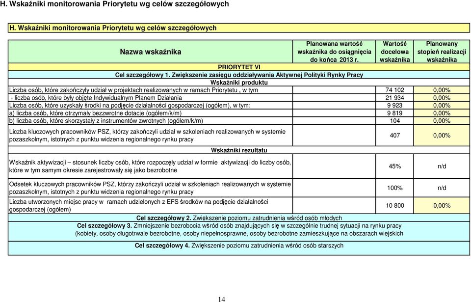 Zwiększenie zasięgu oddziaływania Aktywnej Polityki Rynky Pracy Wartość docelowa wskaźnika Planowany stopień realizacji wskaźnika Wskaźniki produktu Liczba osób, które zakończyły udział w projektach