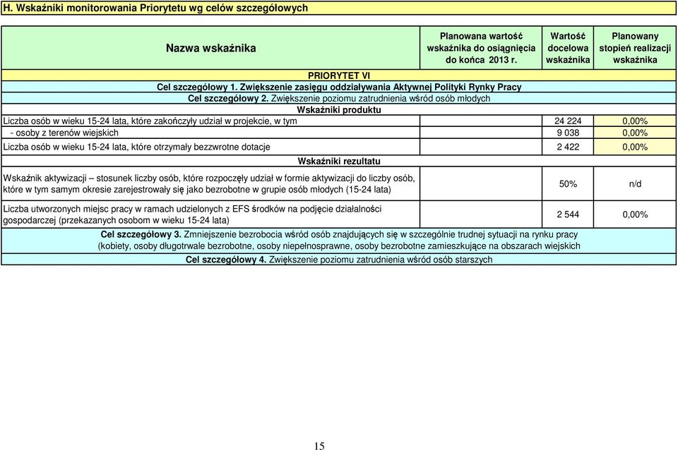 Zwiększenie poziomu zatrudnienia wśród osób młodych Wskaźniki produktu Liczba osób w wieku 15-24 lata, które zakończyły udział w projekcie, w tym 24 224 0,00% - osoby z terenów wiejskich 9 038 0,00%