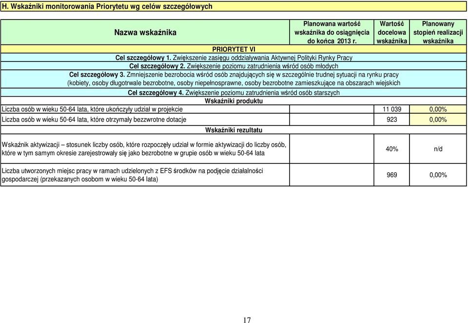 Zmniejszenie bezrobocia wśród osób znajdujących się w szczególnie trudnej sytuacji na rynku pracy (kobiety, osoby długotrwale bezrobotne, osoby niepełnosprawne, osoby bezrobotne zamieszkujące na