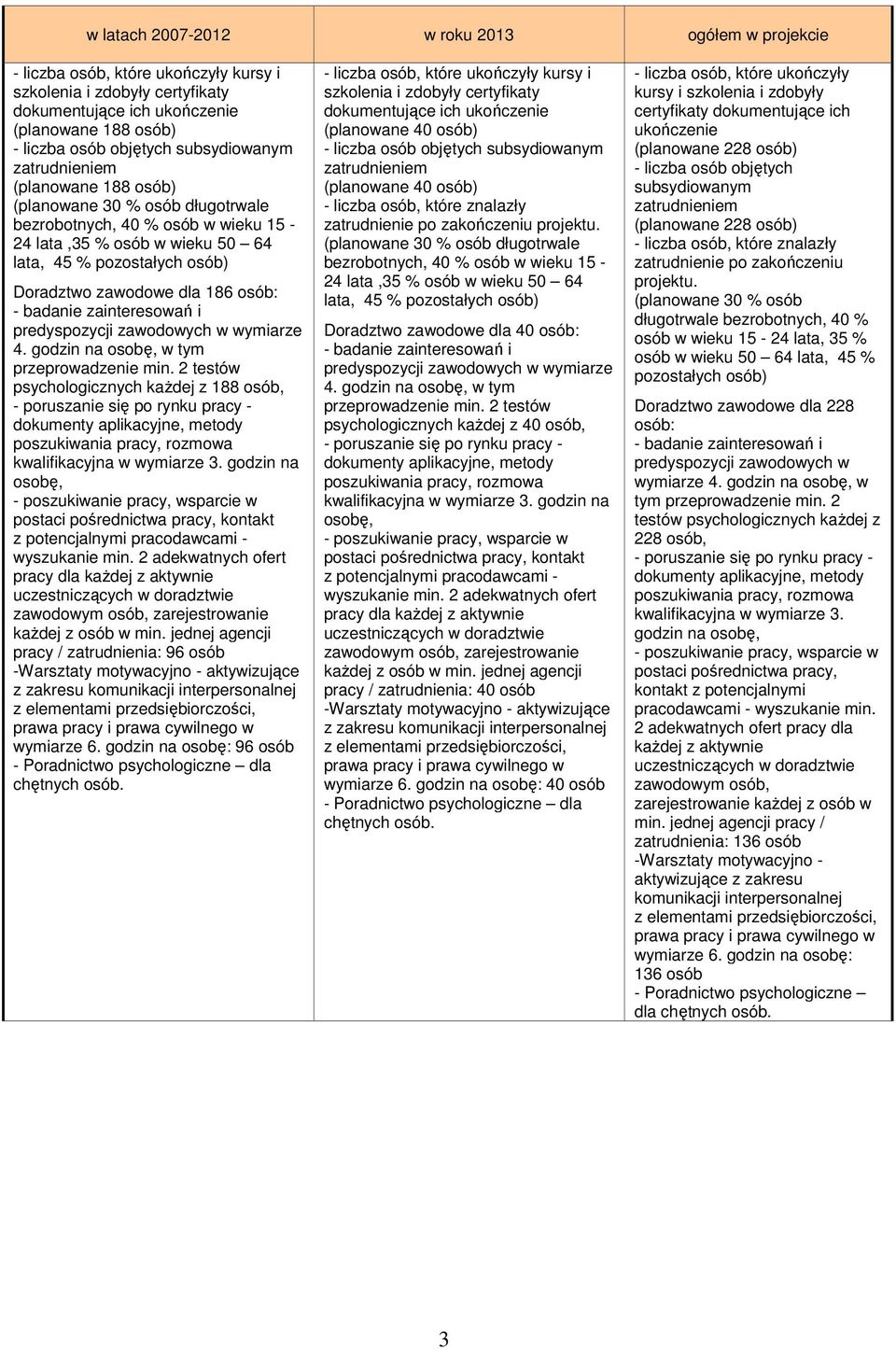 dla 186 osób: - badanie zainteresowań i predyspozycji zawodowych w wymiarze 4. godzin na osobę, w tym przeprowadzenie min.