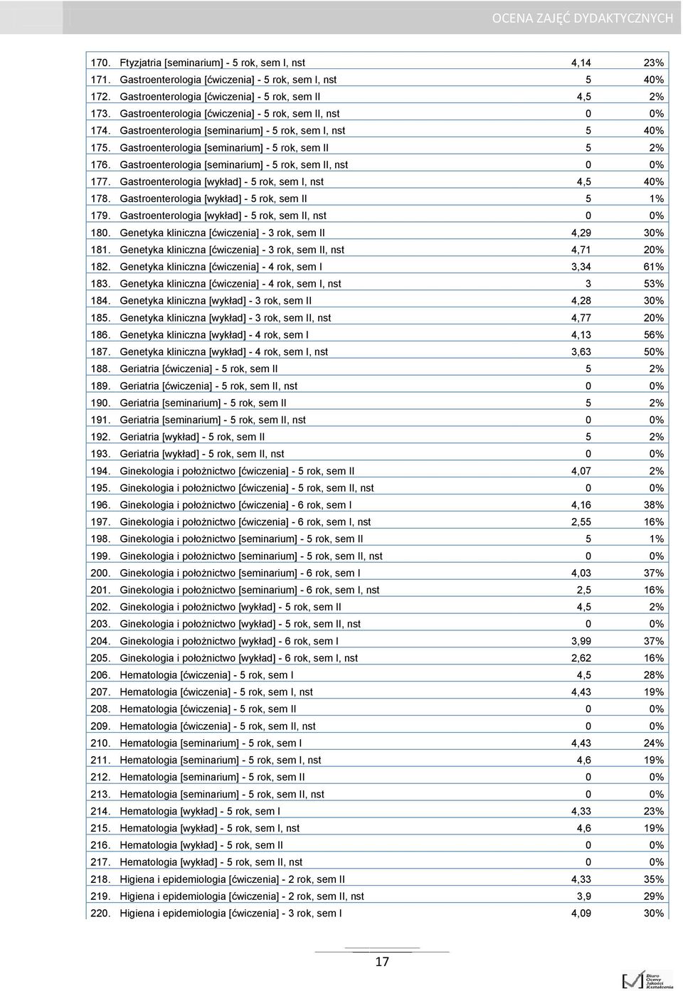 Gastroenterologia [seminarium] - 5 rok, sem II, nst 0 0% 177. Gastroenterologia [wykład] - 5 rok, sem I, nst 4,5 40% 178. Gastroenterologia [wykład] - 5 rok, sem II 5 1% 179.