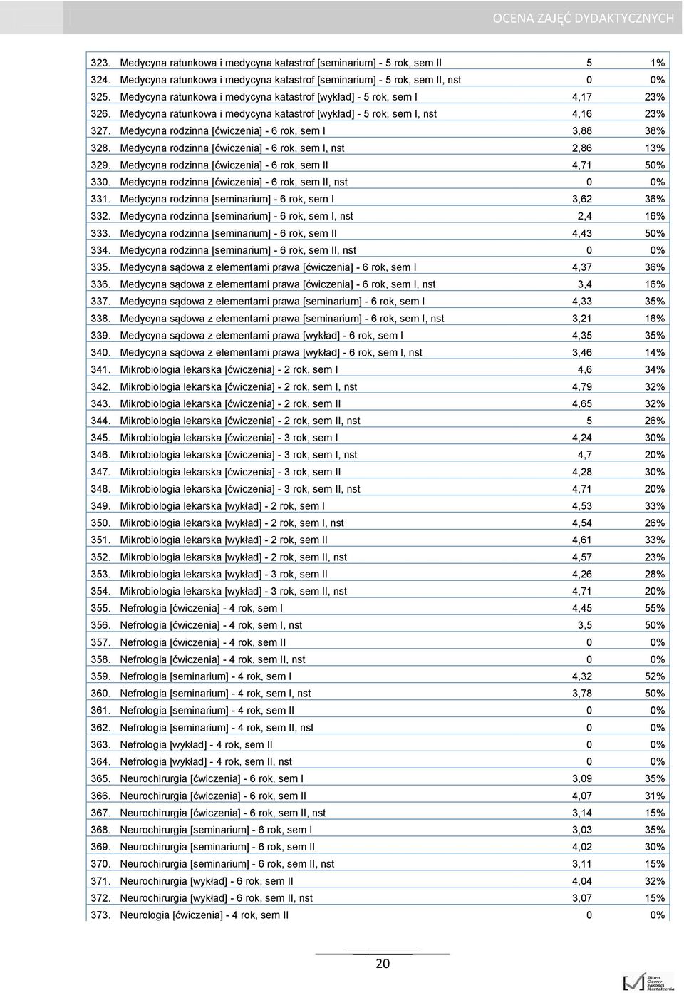 Medycyna rodzinna [ćwiczenia] - 6 rok, sem I 3,88 38% 328. Medycyna rodzinna [ćwiczenia] - 6 rok, sem I, nst 2,86 13% 329. Medycyna rodzinna [ćwiczenia] - 6 rok, sem II 4,71 50% 330.