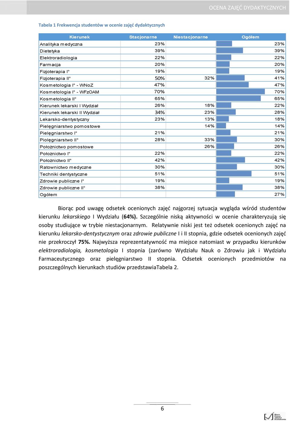 Wydział 34% 23% 28% Lekarsko-dentystyczny 23% 13% 18% Pielęgniarstwo pomostowe 14% 14% Pielęgniarstwo I 21% 21% Piolęgniarstwo II 28% 33% 30% Położnictwo pomostowe 26% 26% Położnictwo I 22% 22%