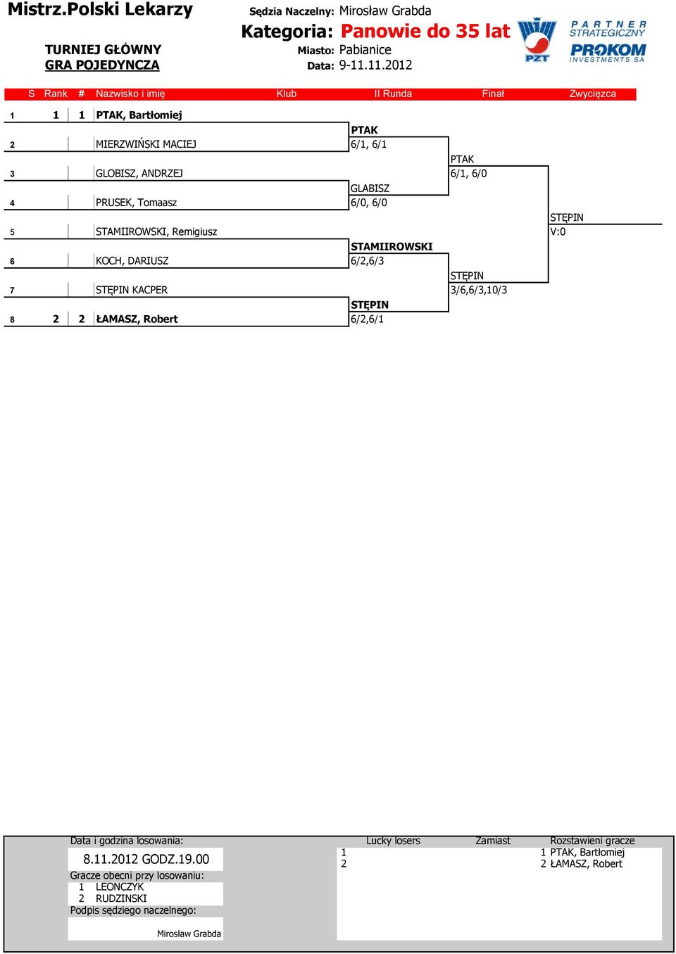 4 5 PRUSEK, Tomaasz /0, /0 STĘPIN 5 STAMIIROWSKI, Remigiusz V0 ASSTAMIIROWSKI 4 KOCH, DARIUSZ /,/3 4 STĘPIN 7 7 STĘPIN KACPER 3/,/3,10/3 ASSTĘPIN 8 ŁAMASZ,