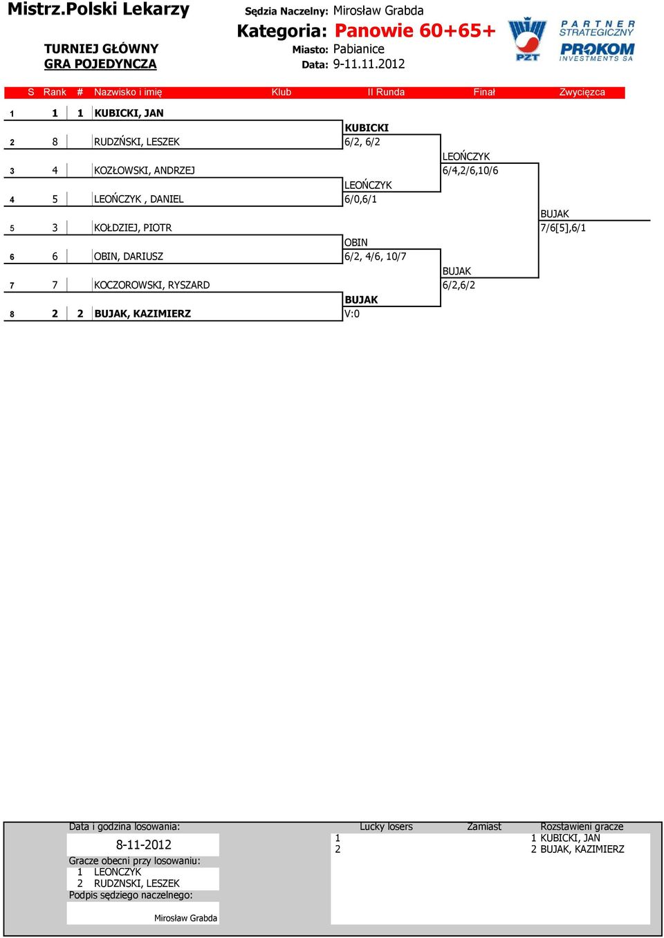 /4,/,10/ b LEOŃCZYK 4 5 5 LEOŃCZYK, DANIEL /0,/1 5 4 BUJAK 5 3 3 KOŁDZIEJ, PIOTR 7/[5],/1 b OBIN OBIN, DARIUSZ /, 4/, 10/7 3 BUJAK 7 7 7 KOCZOROWSKI, RYSZARD