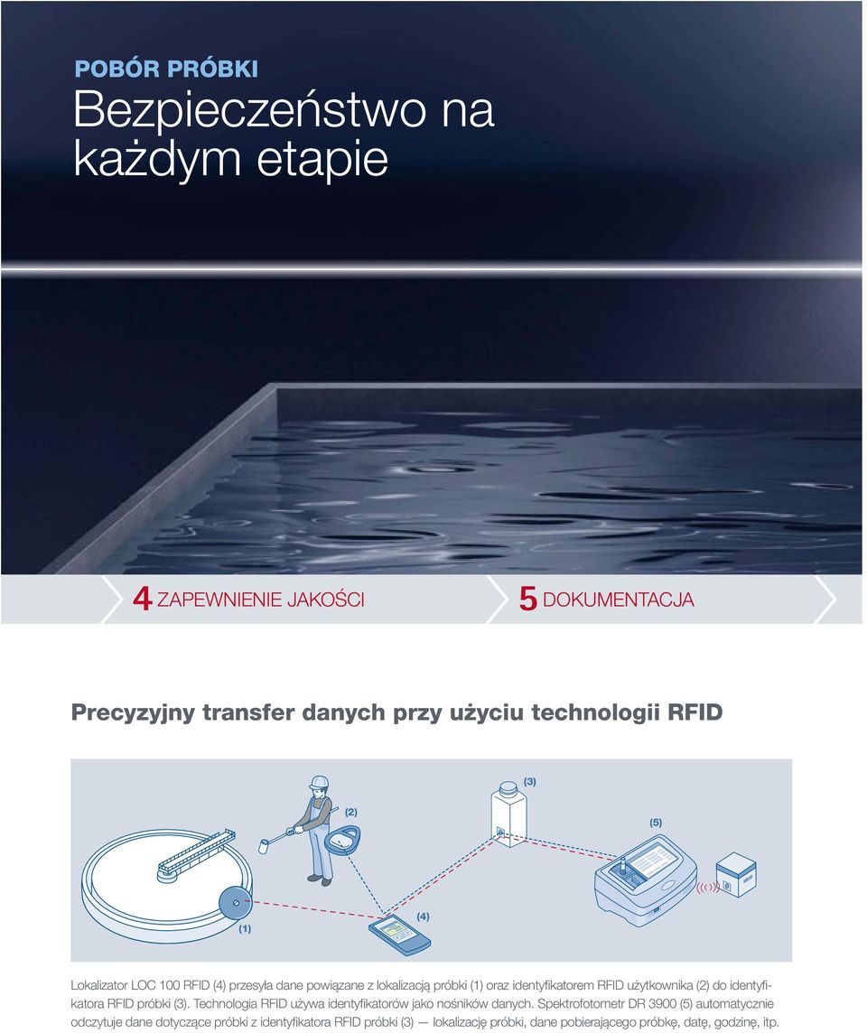 (2) do identyfi - katora RFID próbki (3). Technologia RFID używa identyfi katorów jako nośników danych.