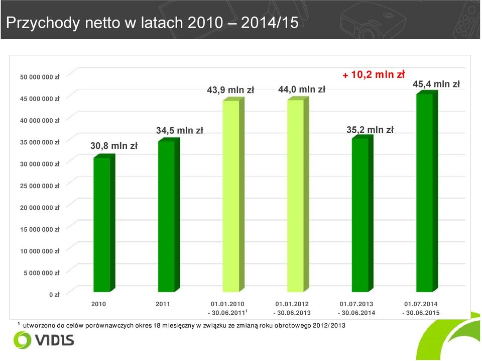 000 000 zł INFORMACJE O SPÓŁCE 5 000 000 zł 0 zł 2010 2011 01.01.2010-30.06.