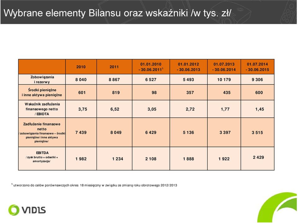 środki pieniężne i inne aktywa pieniężne/ 2010 2011 01.01.2010-30.06.