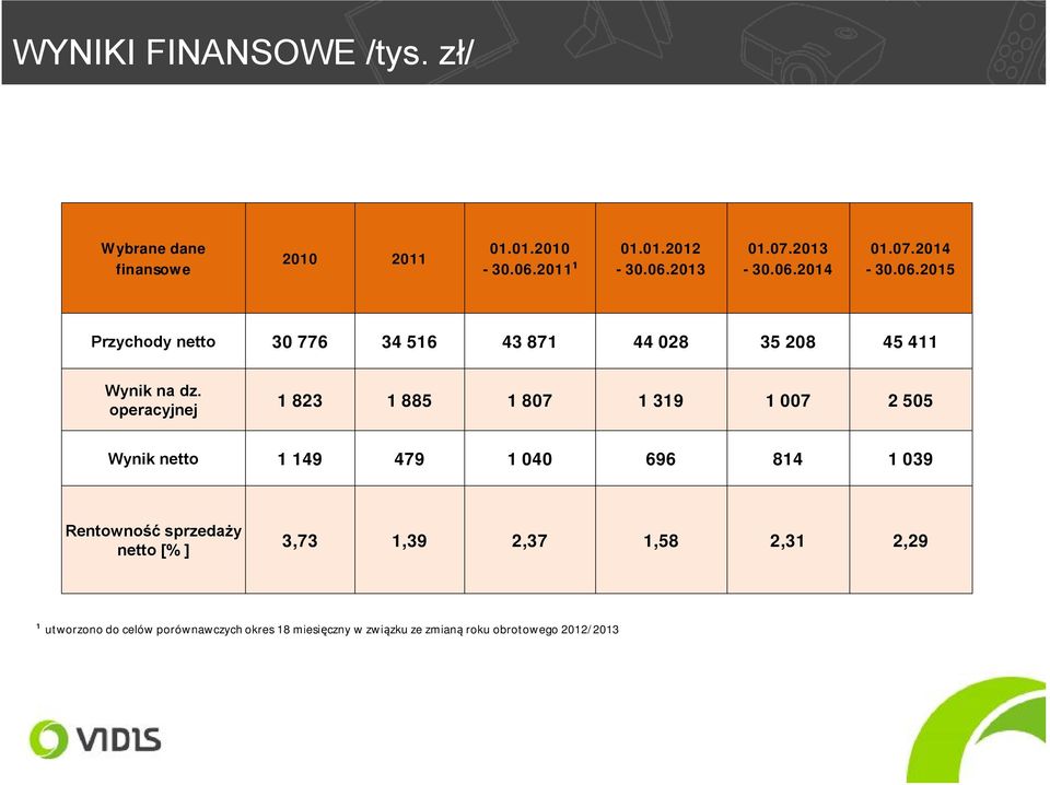 operacyjnej 1 823 1 885 1 807 1 319 1 007 2505 Wynik netto 1 149 479 1 040 696 814 1039 Rentowność sprzedaży netto [%