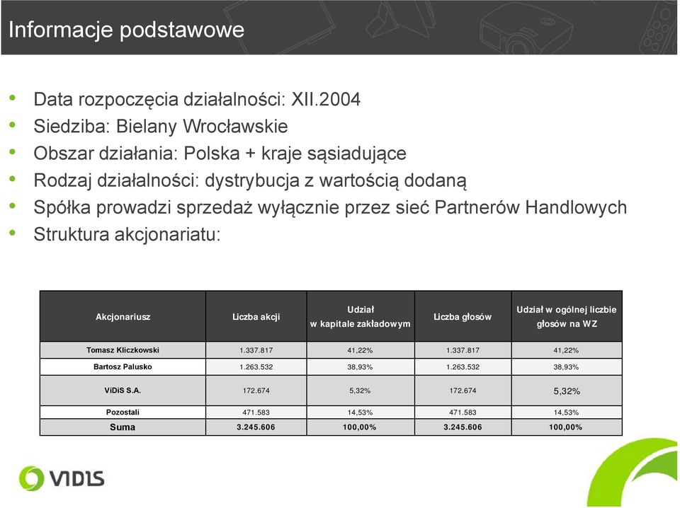 sprzedaż wyłącznie przez sieć Partnerów Handlowych Struktura akcjonariatu: Akcjonariusz Liczba akcji Udział w kapitale zakładowym Liczba głosów Udział w