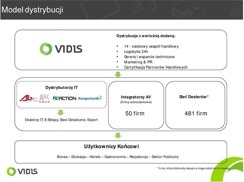 Detaliczne, Export Integratorzy AV (firmy wdrożeniowe) 50 firm Sieć Dealerów* 481 firm Użytkownicy Końcowi