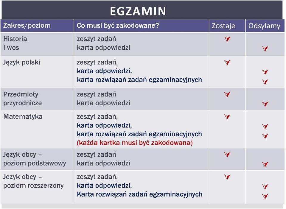 egzaminacyjnych Przedmioty przyrodnicze zeszyt zadań karta odpowiedzi Matematyka zeszyt zadań, karta odpowiedzi, karta rozwiązań