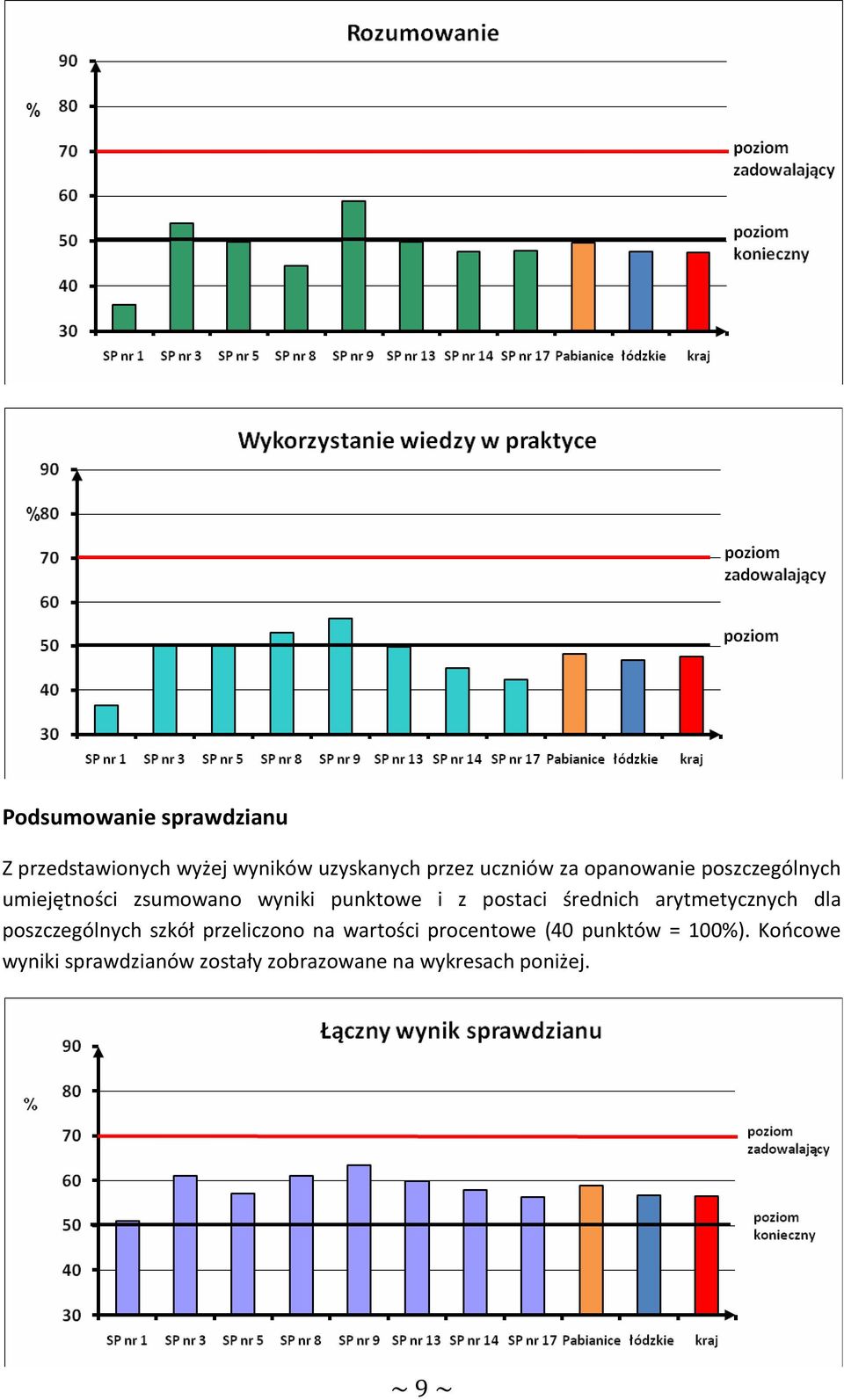 arytmetycznych dla poszczególnych szkół przeliczono na wartości procentowe (40