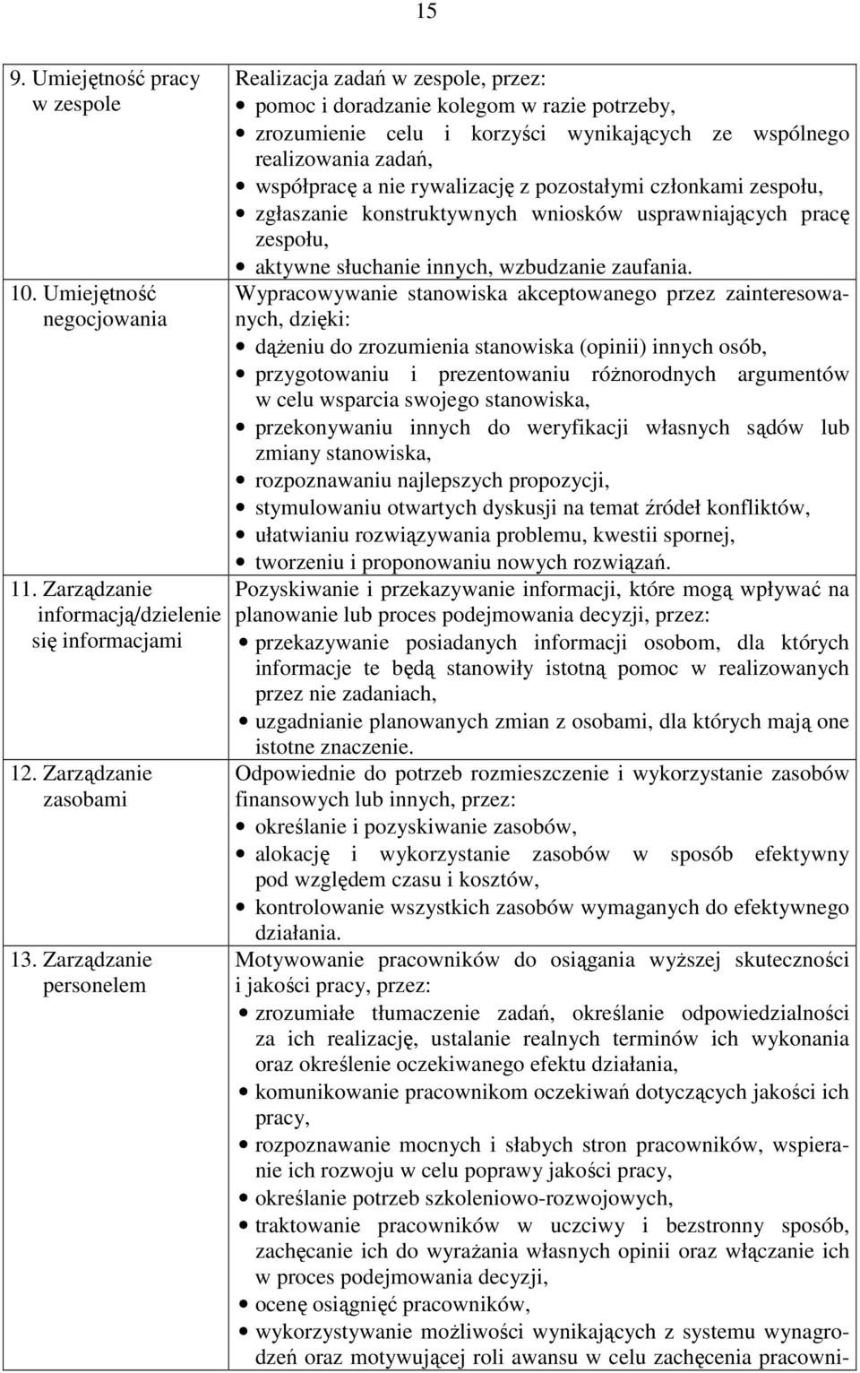 rywalizację z pozostałymi członkami zespołu, zgłaszanie konstruktywnych wniosków usprawniających pracę zespołu, aktywne słuchanie innych, wzbudzanie zaufania.