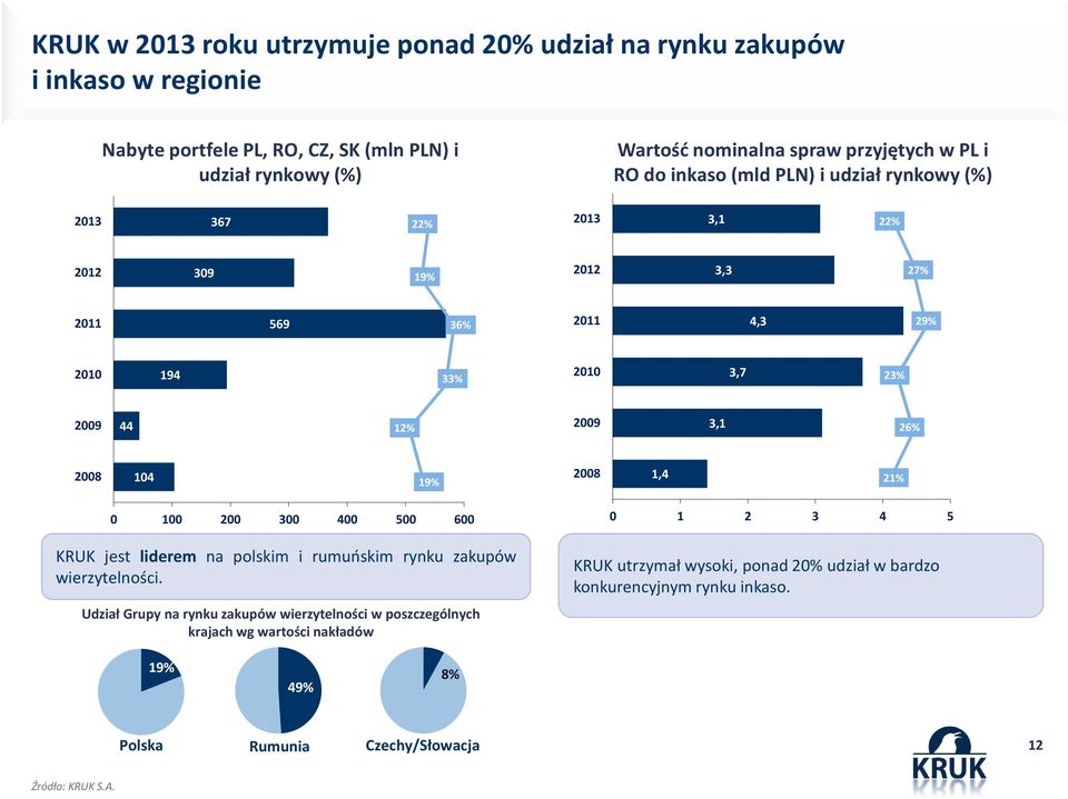 2008 104 19% 2008 1,4 21% 0 100 200 300 400 500 600 KRUK jest liderem na polskim i rumuńskim rynku zakupów wierzytelności.