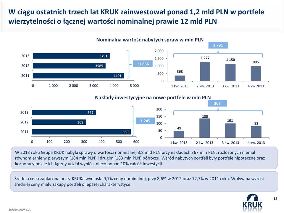 2013 4 kw 2013 Nakłady inwestycyjne na nowe portfele w mln PLN 367 200 150 135 101 100 82 49 50 0 1 kw. 2013 2 kw. 2013 3 kw. 2013 4 kw.