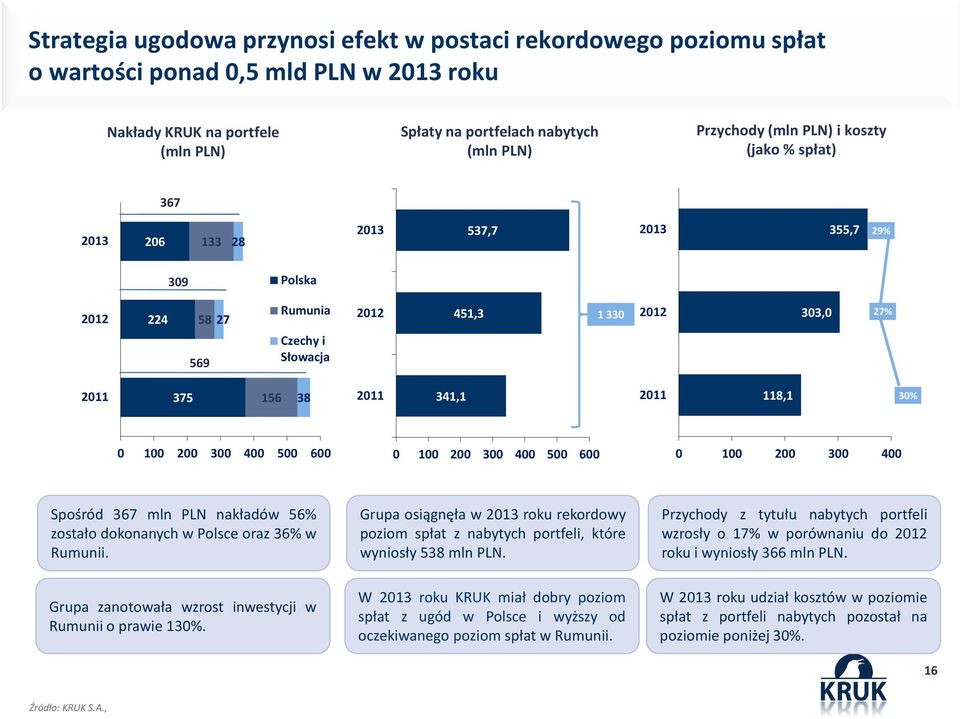 118,1 30% 0 100 200 300 400 500 600 0 100 200 300 400 500 600 0 100 200 300 400 Spośród 367 mln PLN nakładów 56% zostało dokonanych w Polsce oraz 36% w Rumunii.