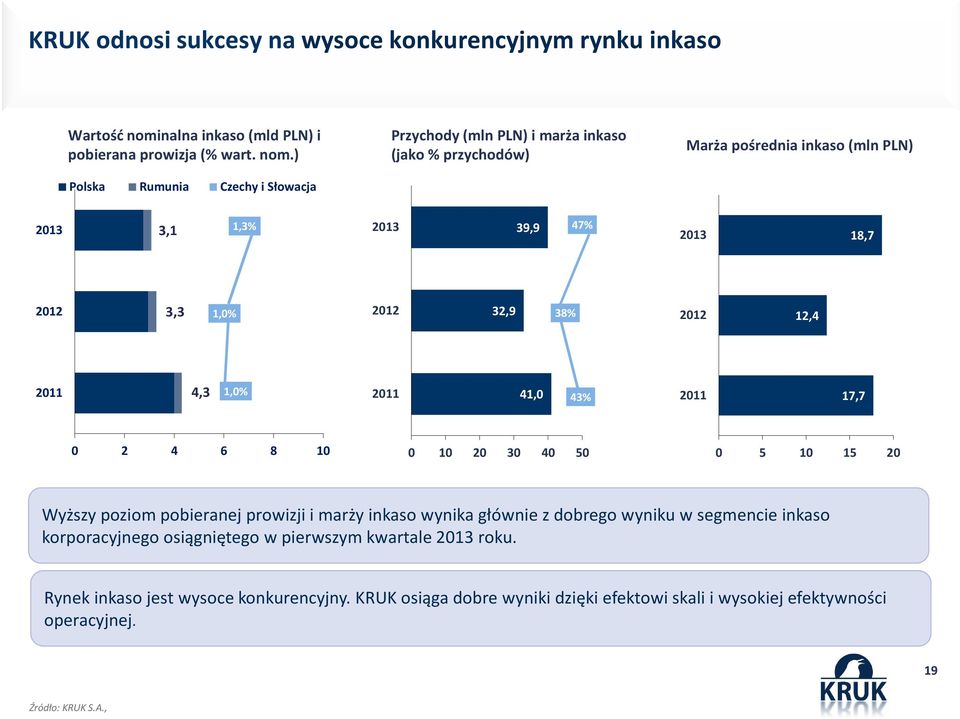 ) Polska Rumunia Czechy i Słowacja Przychody (mln PLN) i marża inkaso (jako % przychodów) Marża pośrednia inkaso (mln PLN) 2013 3,1 1,3% 2013 39,9 47% 2013 18,7 2012 3,3 1,0%