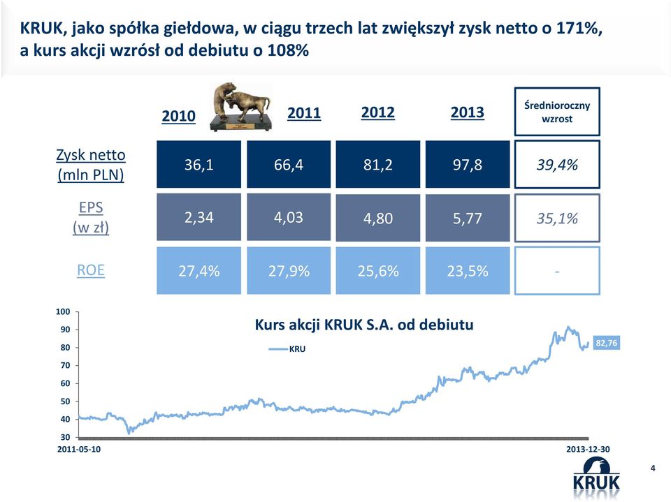 36,1 66,4 81,2 97,8 39,4% EPS (w zł) 2,34 4,03 4,80 5,77 35,1% ROE 27,4% 27,9% 25,6%