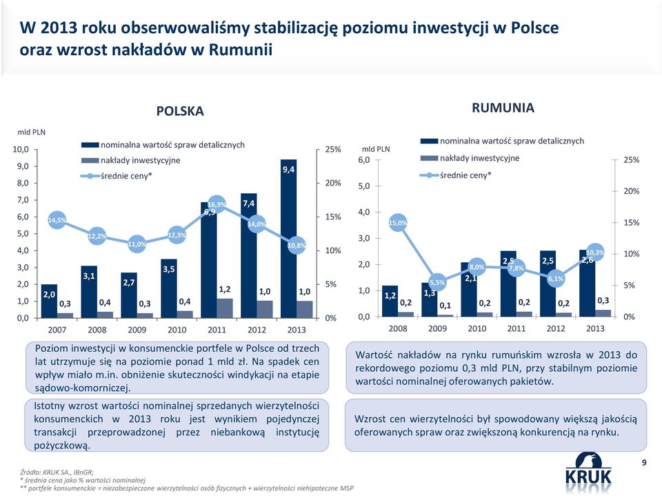 ponad 1 mld zł. Na spadek cen wpływ miało m.in. obniżenie skuteczności windykacji na etapie sądowo-komorniczej.