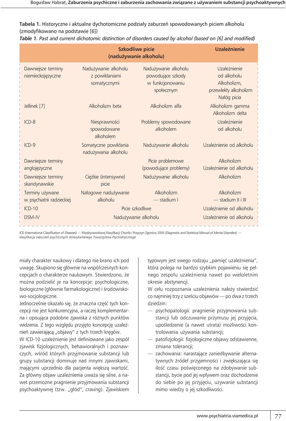Past and current dichotomic distinction of disorders caused by alcohol (based on [6] and modified) Szkodliwe picie (nadużywanie alkoholu) Uzależnienie Dawniejsze terminy Nadużywanie alkoholu