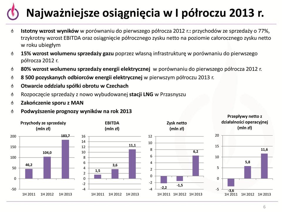 własną infrastrukturę w porównaniu do pierwszego półrocza 2012 r. 80% wzrost wolumenu sprzedaży energii elektrycznej w porównaniu do pierwszego półrocza 2012 r.