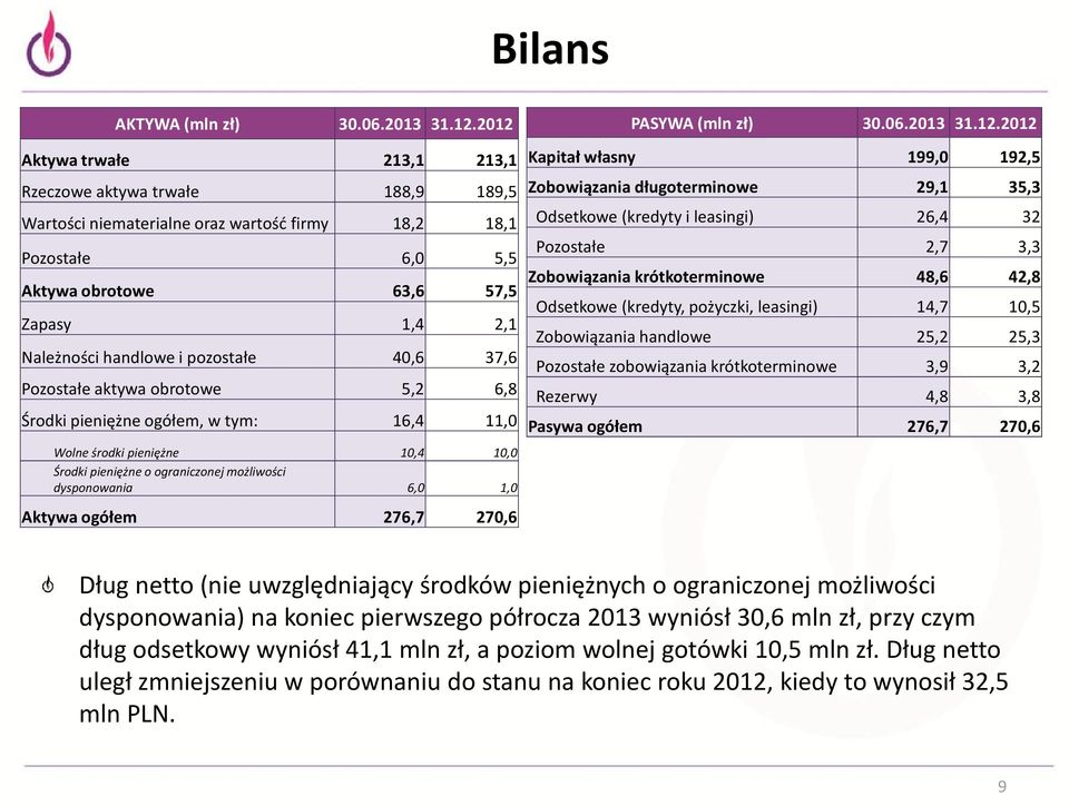 pozostałe 40,6 37,6 Pozostałe aktywa obrotowe 5,2 6,8 Środki pieniężne ogółem, w tym: 16,4 11,0 Wolne środki pieniężne 10,4 10,0 Środki pieniężne o ograniczonej możliwości dysponowania 6,0 1,0 Aktywa