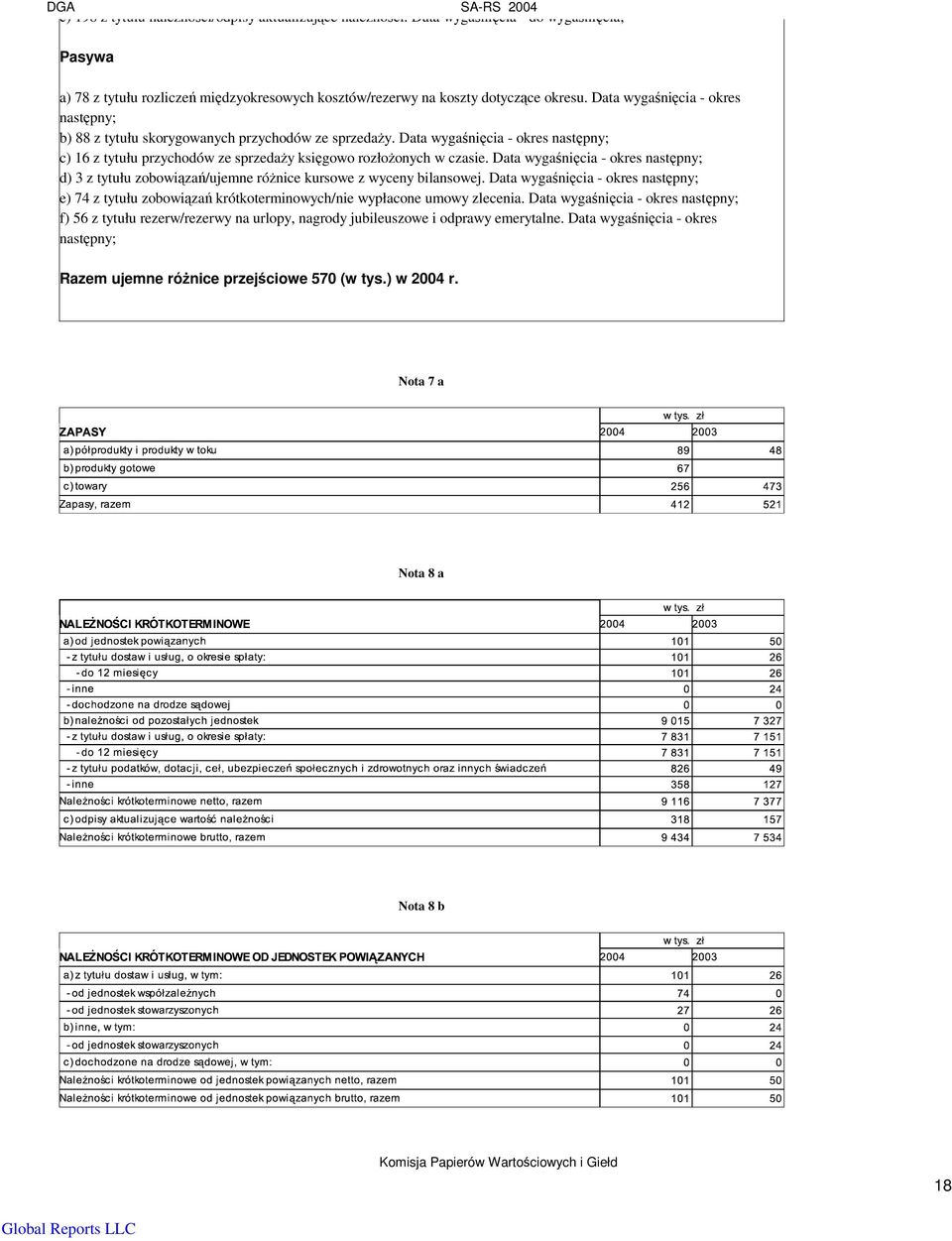 Data wyganicia - okres nastpny; d) 3 z tytułu zobowiza/ujemne rónice kursowe z wyceny bilansowej.