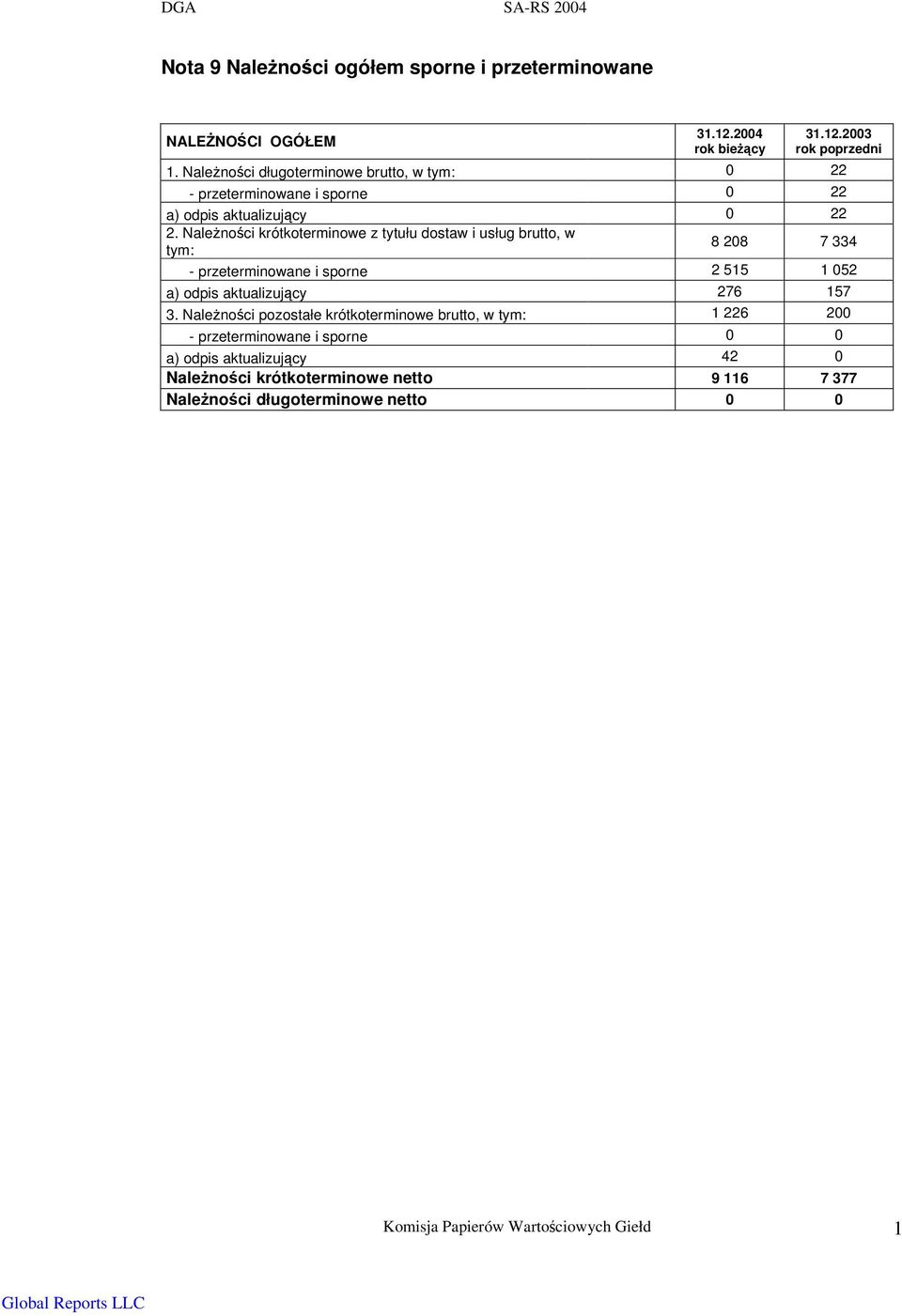 Nalenoci krótkoterminowe z tytułu dostaw i usług brutto, w tym: 8 208 7 334 - przeterminowane i sporne 2 515 1 052 a) odpis aktualizujcy 276 157 3.