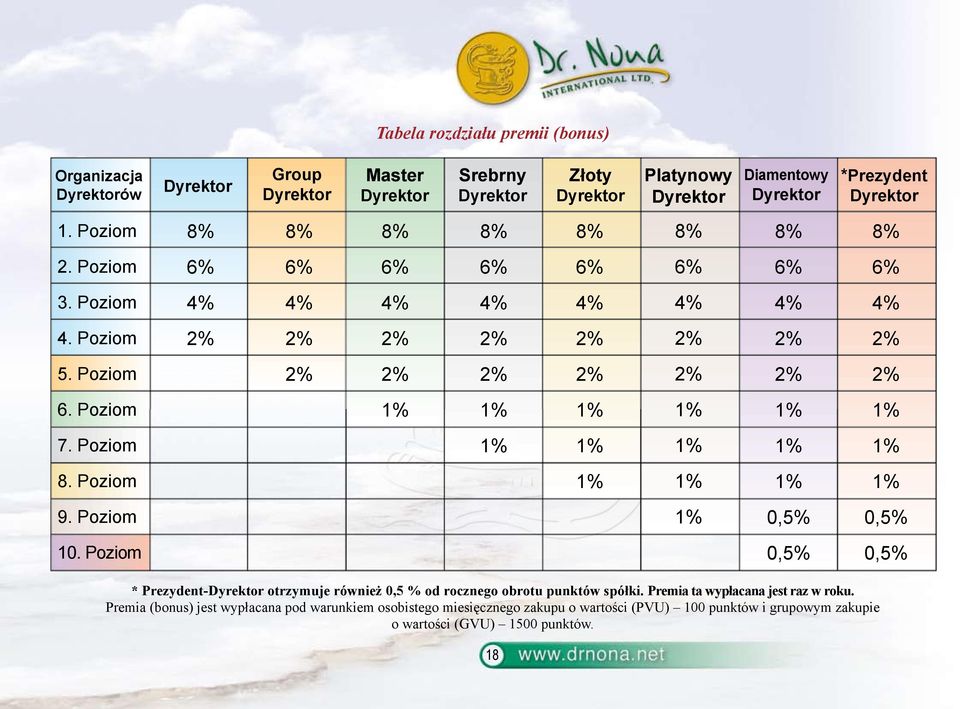 Poziom 2% 2% 2% 2% 2% 2% 2% 2% 5. Poziom 2% 2% 2% 2% 2% 2% 2% 6. Poziom 1% 1% 1% 1% 1% 1% 7. Poziom 1% 1% 1% 1% 1% 8. Poziom 1% 1% 1% 1% 9.