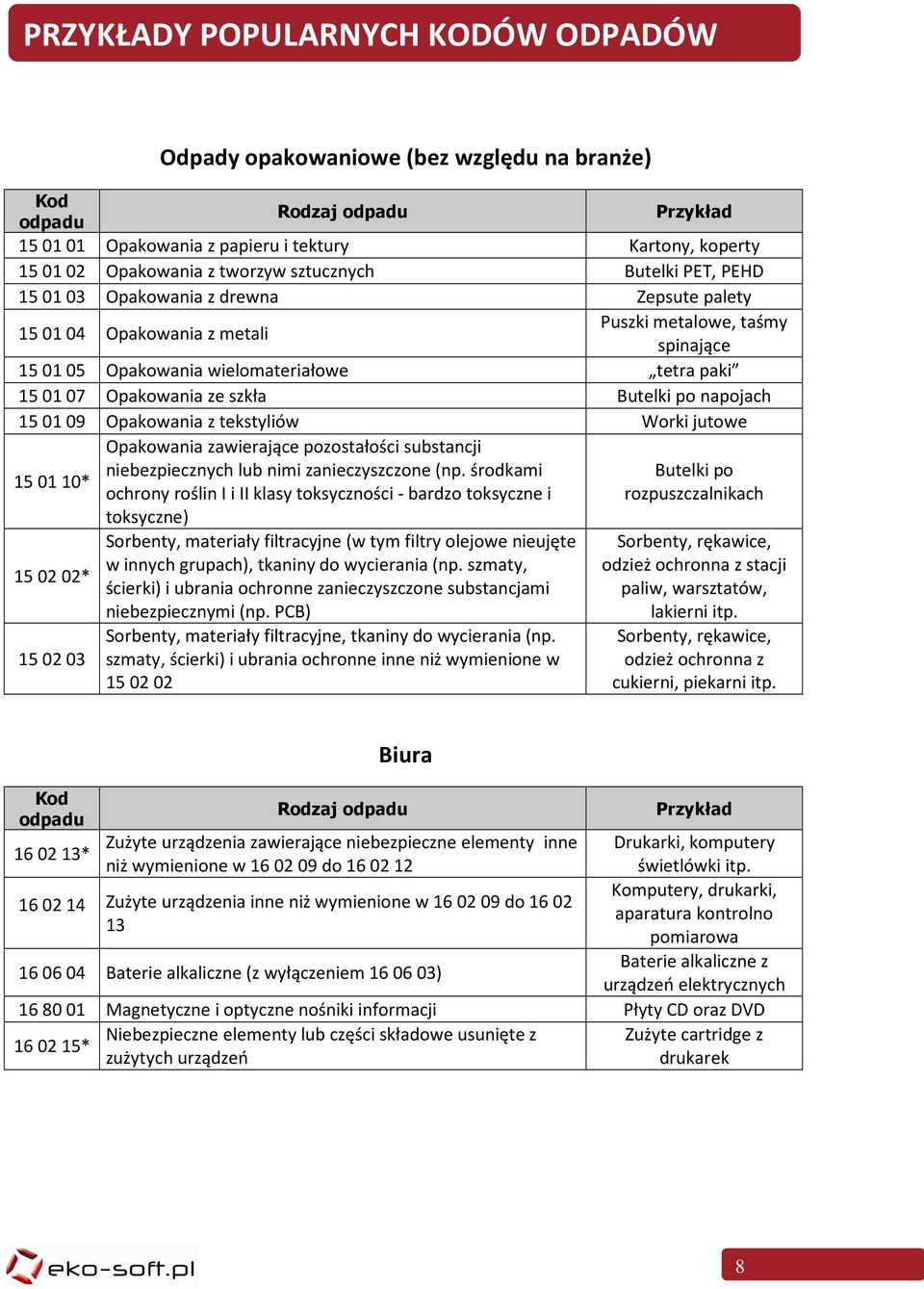 szkła Butelki po napojach 150109 Opakowania z tekstyliów Worki jutowe Opakowania zawierające pozostałości substancji niebezpiecznych lub nimi zanieczyszczone (np.