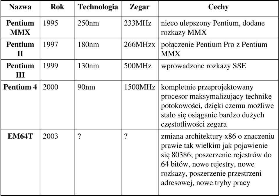 maksymalizujący technikę potokowości, dzięki czemu możliwe stało się osiąganie bardzo dużych częstotliwości zegara EM64T 2003?