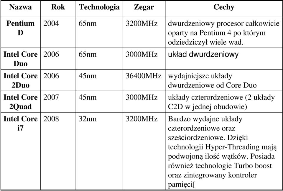 2007 45nm 3000MHz układy czterordzeniowe (2 układy C2D w jednej obudowie) Intel Core i7 2008 32nm 3200MHz Bardzo wydajne układy czterordzeniowe oraz