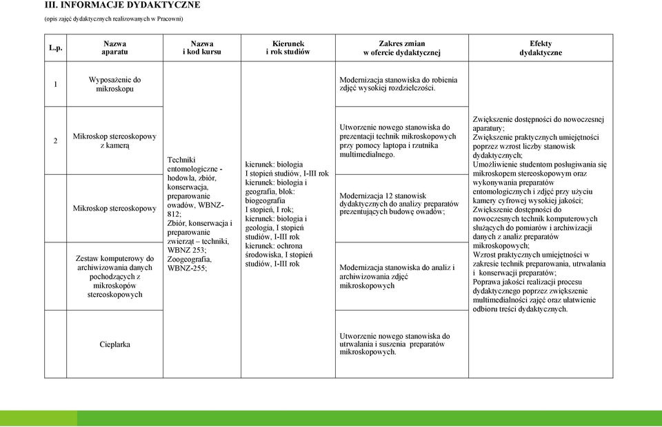 Nazwa aparatu Nazwa i kod kursu Kierunek i rok studiów Zakres zmian w ofercie dydaktycznej Efekty dydaktyczne 1 Wyposażenie do mikroskopu Modernizacja stanowiska do robienia zdjęć wysokiej