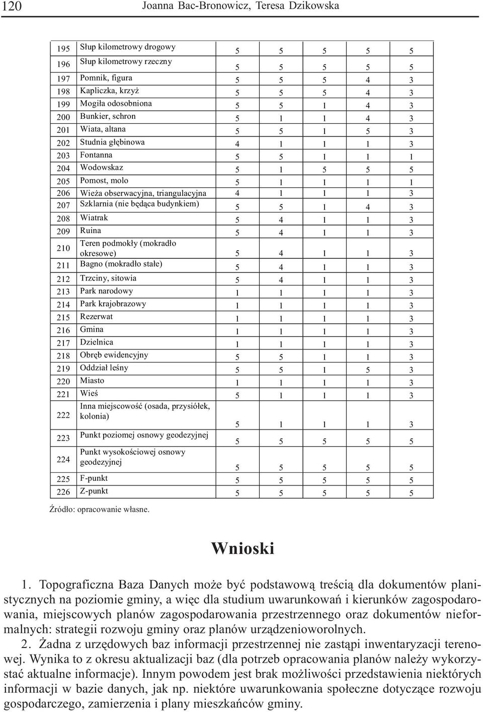obserwacyjna, triangulacyjna 4 1 1 1 3 207 Szklarnia (nie bêd¹ca budynkiem) 5 5 1 4 3 208 Wiatrak 5 4 1 1 3 209 Ruina 5 4 1 1 3 210 Teren podmok³y (mokrad³o okresowe) 5 4 1 1 3 211 Bagno (mokrad³o