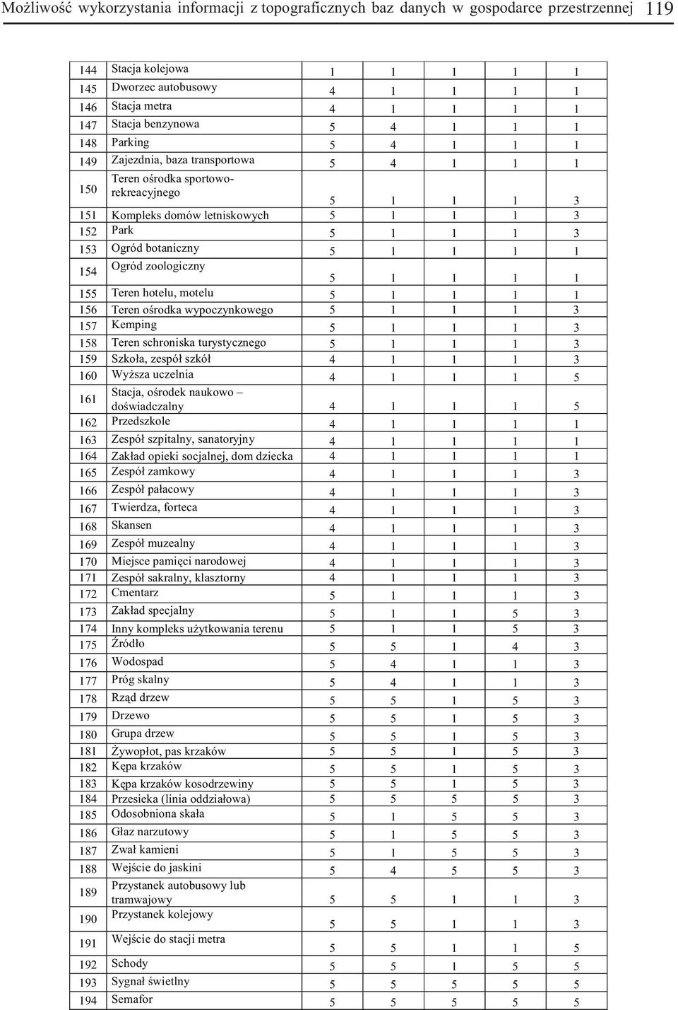 Ogród botaniczny 5 1 1 1 1 154 Ogród zoologiczny 5 1 1 1 1 155 Teren hotelu, motelu 5 1 1 1 1 156 Teren oœrodka wypoczynkowego 5 1 1 1 3 157 Kemping 5 1 1 1 3 158 Teren schroniska turystycznego 5 1 1