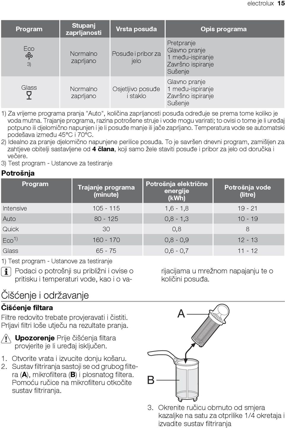 voda mutna. Trajanje programa, razina potrošene struje i vode mogu varirati; to ovisi o tome je li uređaj potpuno ili djelomično napunjen i je li posuđe manje ili jače zaprljano.