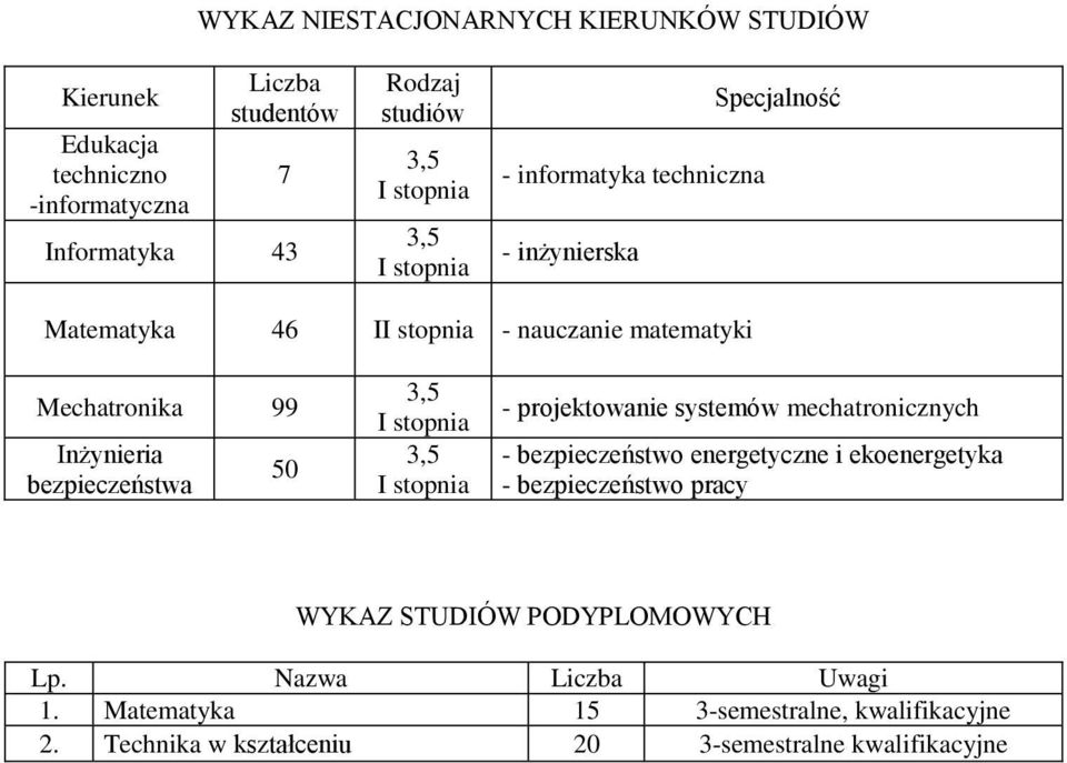 systemów mechatronicznych - bezpieczeństwo energetyczne i ekoenergetyka - bezpieczeństwo pracy WYKAZ STUDIÓW