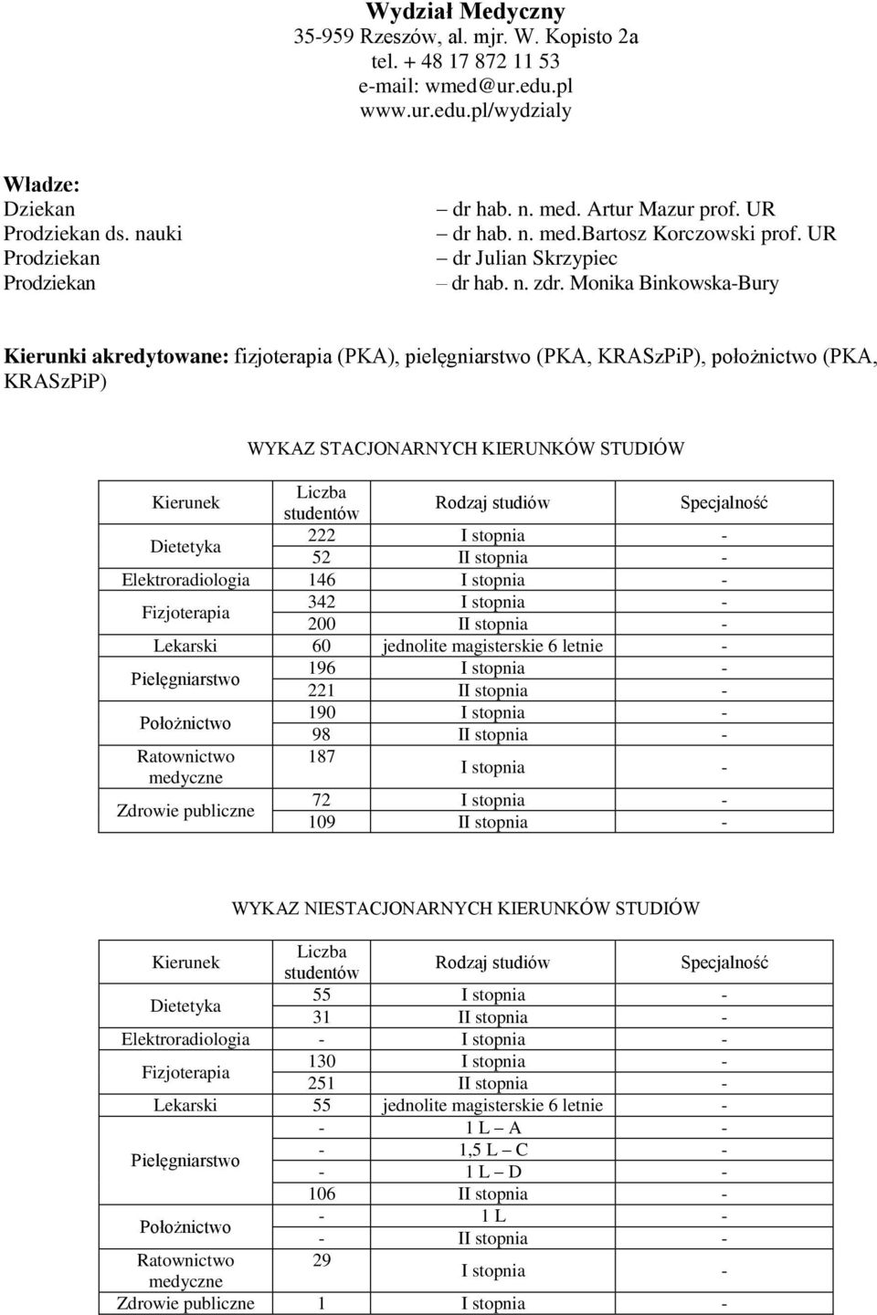 Monika Binkowska-Bury Kierunki akredytowane: fizjoterapia (PKA), pielęgniarstwo (PKA, KRASzPiP), położnictwo (PKA, KRASzPiP) WYKAZ STACJONARNYCH KIERUNKÓW STUDIÓW Dietetyka 222-52 I -