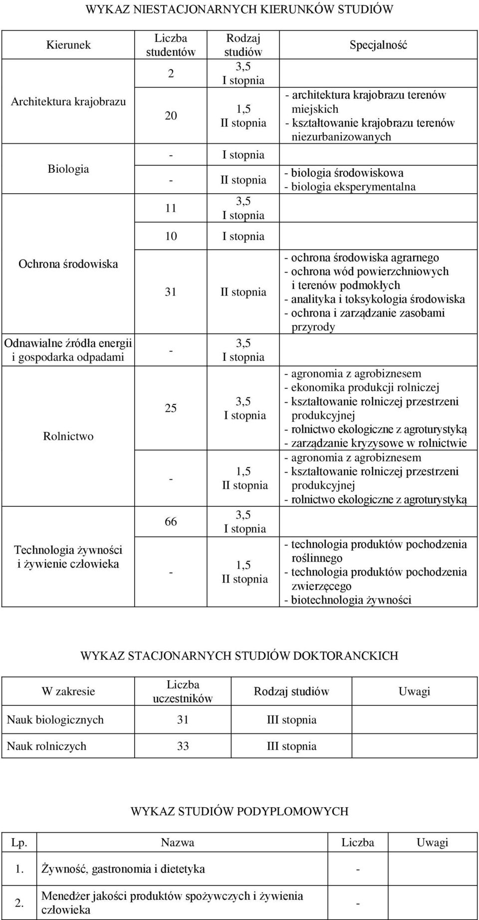 ochrona środowiska agrarnego - ochrona wód powierzchniowych i terenów podmokłych - analityka i toksykologia środowiska - ochrona i zarządzanie zasobami przyrody - agronomia z agrobiznesem - ekonomika