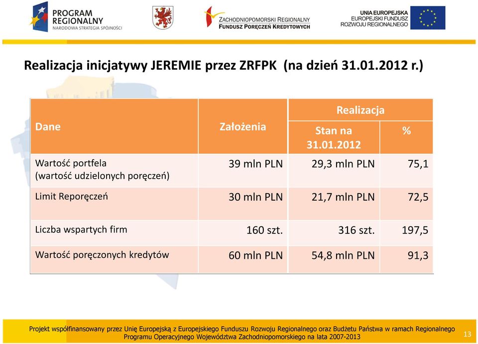 01.2012 39 mln PLN 29,3 mln PLN 75,1 % Limit Reporęczeń 30 mln PLN 21,7 mln PLN 72,5