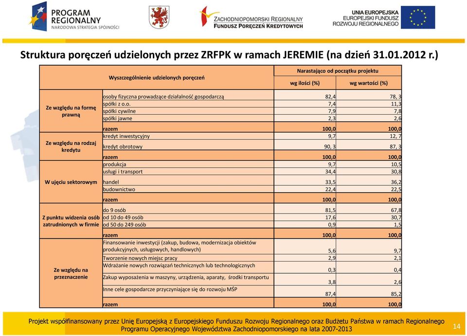 osób zatrudnionych w firmie Ze względu na przeznaczenie osoby fizyczna prowadzące działalność gospodarczą 82,4 78, 3 spółki z o.o. 7,4 11,3 spółki cywilne 7,9 7,8 spółki jawne 2,3 2,6 razem 100,0