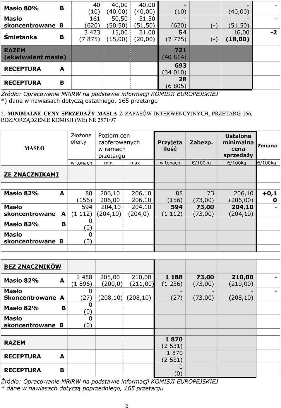 MINIMALNE CENY SPRZEDAŻY MASŁA Z ZAPASÓW INTERWENCYJNYCH, PRZETARG 166, ROZPORZĄDZENIE KOMISJI (WE) NR 2571/97 MASŁO Poziom cen zaoferowanych w ramach przetargu Przyjęta ilość Zabezp.