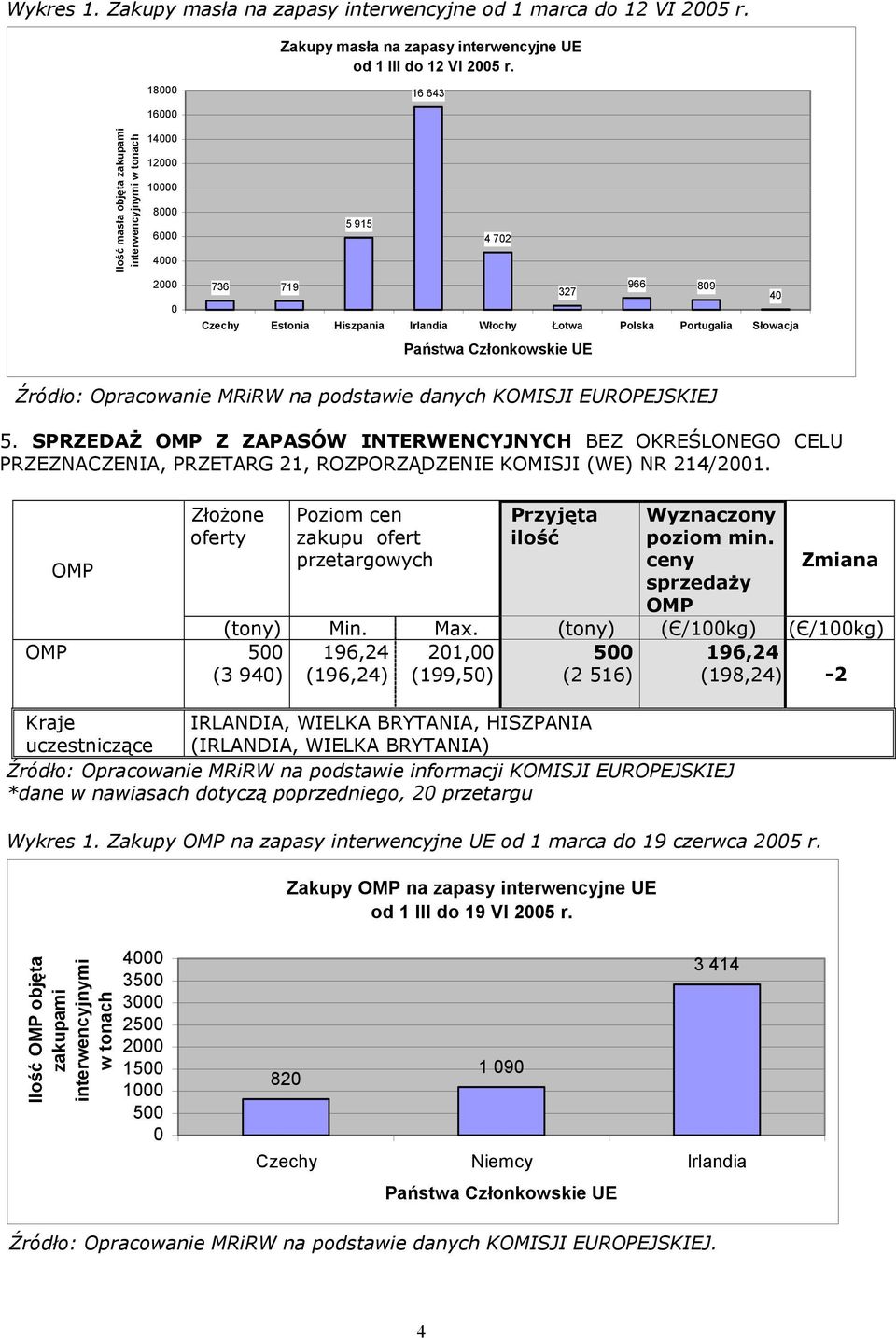 5 915 16 643 4 72 327 966 89 Czechy Estonia Hiszpania Irlandia Włochy Łotwa Polska Portugalia Słowacja Państwa Członkowskie UE 4 Źródło: Opracowanie MRiRW na podstawie danych KOMISJI EUROPEJSKIEJ 5.